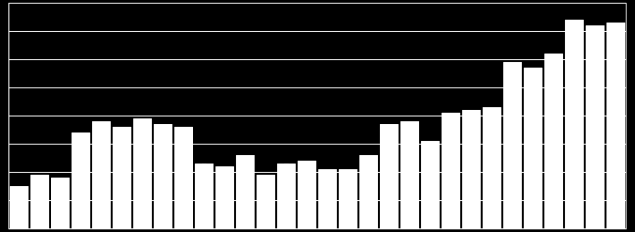 Figur 140 Årsverk kommunalt tilsatte fysioterapeuter pr 10 000 innbyggere og årsverk leger pr 10 000 innbyggere. 12 11 10 9 8 7 6 