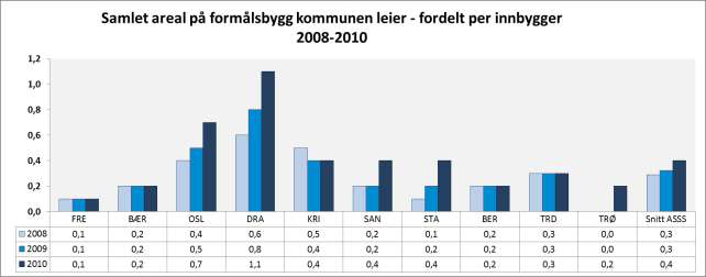 Figur 227 : Samlet areal kommunen eier, fordelt per innbygger Utviklingen av areal kommunen eier, fordelt per innbygger varierer fra 3,1 kvm i kommunen med minst areal per innbygger til 4,4 kvm per