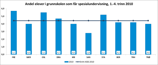 Figur 41 Andel elever i grunnskolen som får spesialundervisnig 2008-2010 Tall er beregnet fra Kostra nivå 3: (Antall elever med spesialundervisning kommunale og private/ Antall elever i kommunale og