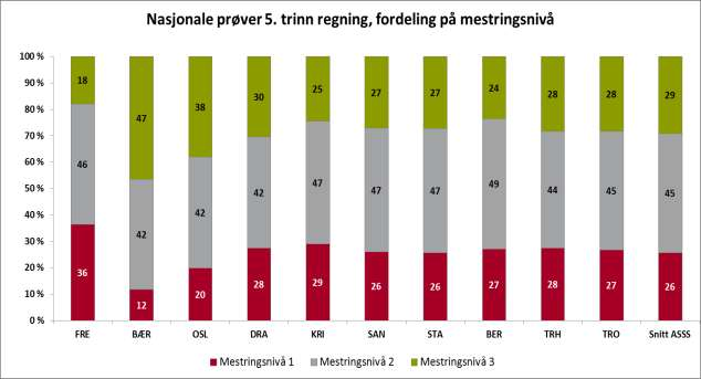 Figur 55 Resultater nasjonale prøver 5.