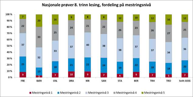 Figur 57 Resultater nasjonale prøver 5.