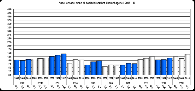 Andelen med førskoleutdanning varierer mye mellom kommunene. Den varierer også fra ett år til et annet i den enkelte kommune.