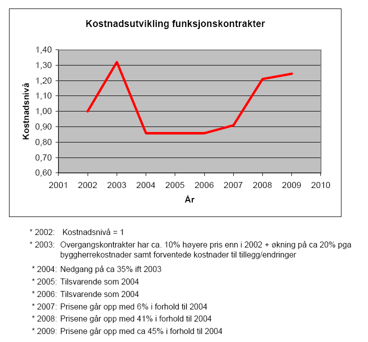 Prisutvikling for