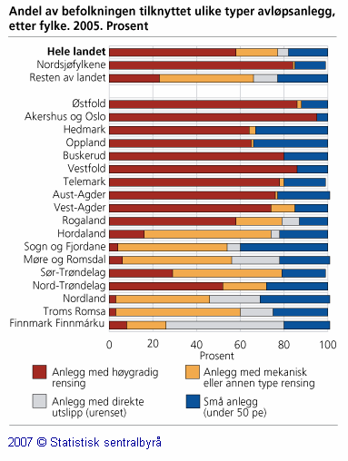 Figur 4. Prosentvis andel av befolkningen tilknyttet ulike typer renseanlegg fordelt etter fylke (hentet fra SSB.no, 2007).