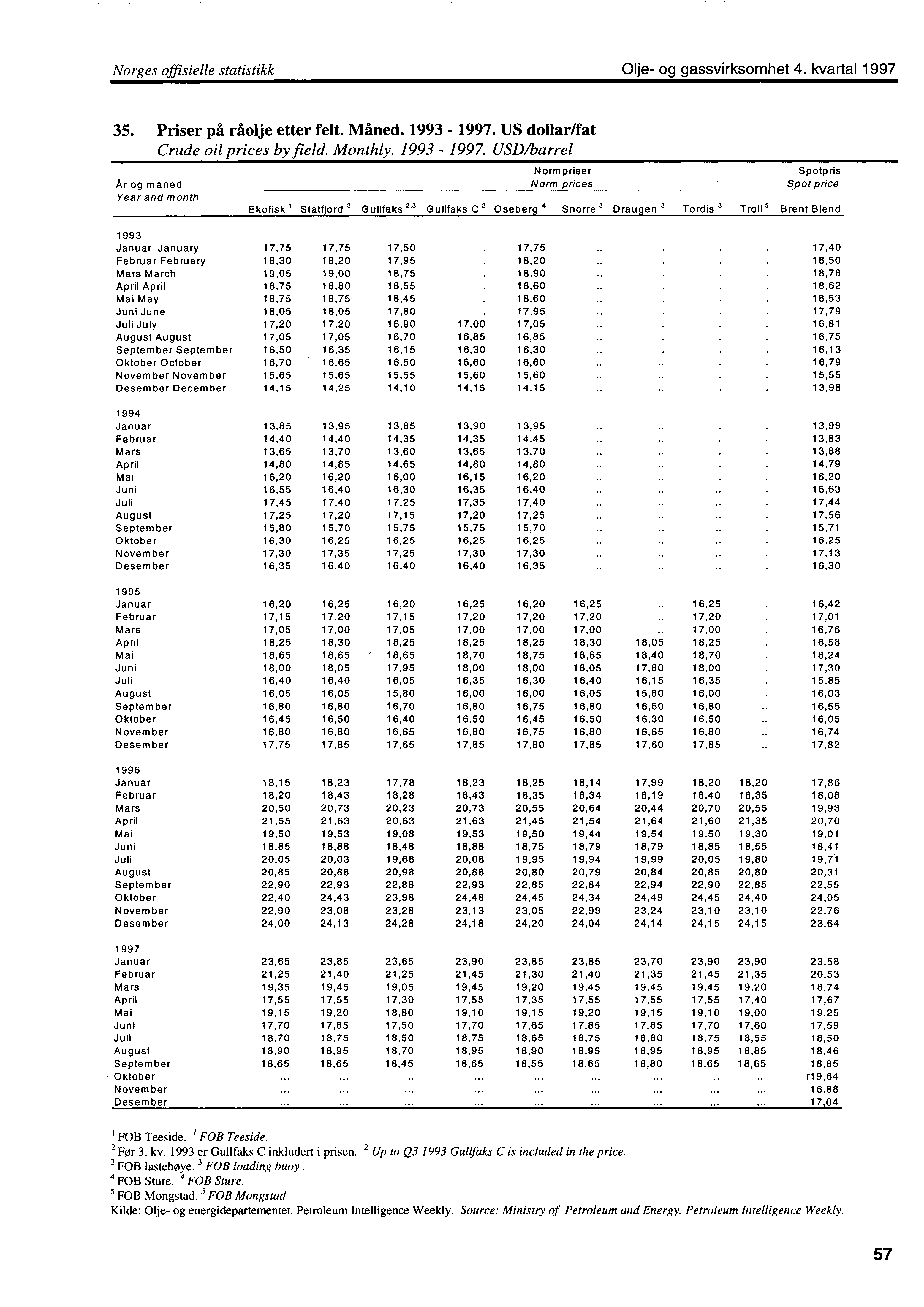 Norges offisielle statistikk Olje og gassvirksomhet 4. kvartal 1997 35. Priser på råolje etter felt. Måned. 1993 1997.