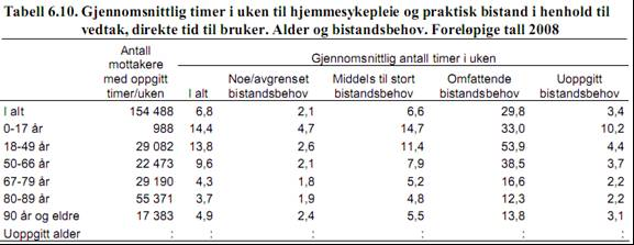 Gjennomsnittlig timetall øker eksponentielt fra det