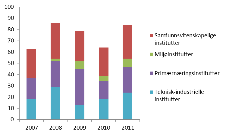 instituttsektoren. Andelen avlagte doktorgrader med mer enn 50 pst. instituttbidrag utgjør bare 6,3 pst. av samlet antall avlagte doktorgrader i Norge (1 329) i 2011.