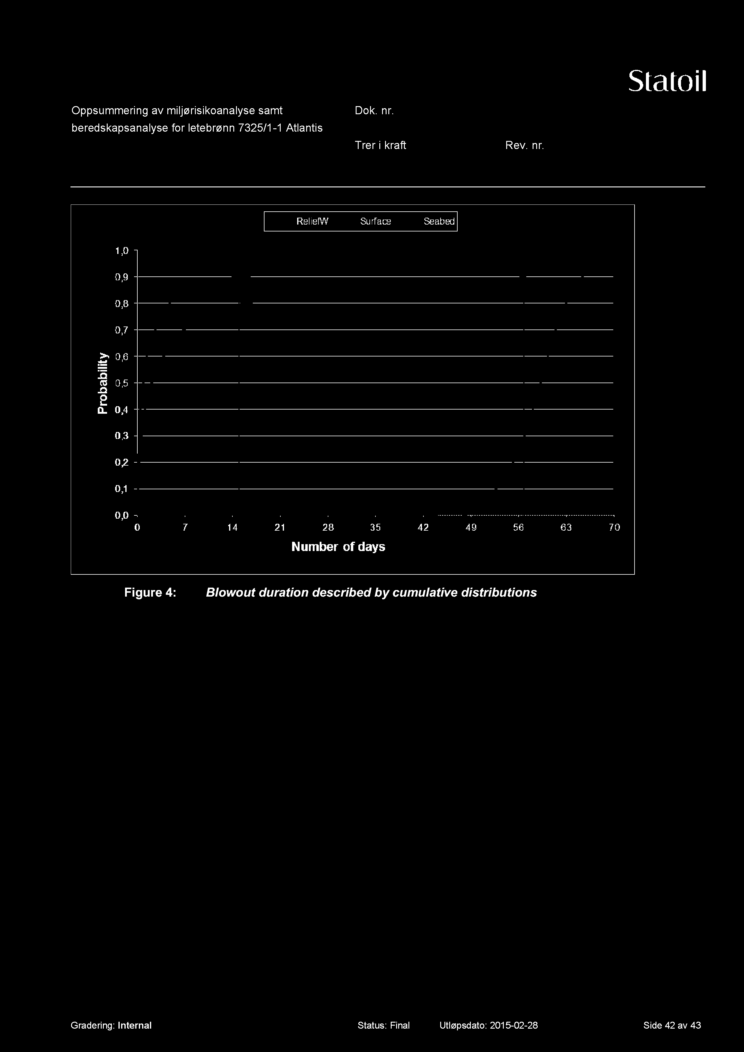 Figure 4: Blowout duration described by cumulative distributions