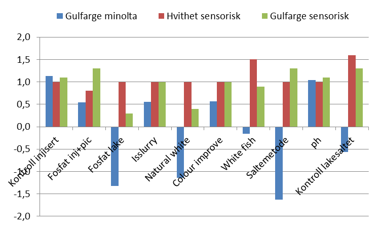 Figur 15 Gulfarge og hvithet for ferskt råstoff, målt etter 100 dager. Hvithet målt sensorisk (skala 0-3), mens gulfargen er målt både sensorisk og instrumentelt med Minolta (b*).