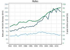 16. Prostatakreft: Pasienter og helsetjenestekostnader I 2014 fikk 4 889 pasienter i Norge diagnosen prostatakreft (ICD10 C61). Samme år var 41 841 pasienter med denne diagnosen i live.