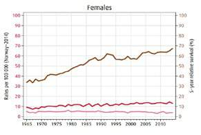 18. Urinveiskreft (ekskludert nyre): Pasienter og helsetjenestekostnader I 2014 fikk 1 556 pasienter i Norge diagnosen kreft i urinveiene, ekskludert nyre (ICD10 C65- C68).