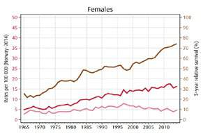 19. Lymfekreft (non-hodgkin lymfom): Pasienter og helsetjenestekostnader I 2014 fikk 982 pasienter i Norge diagnosen non-hodgkin lymfom (ICD10 C82-C86 + C96).