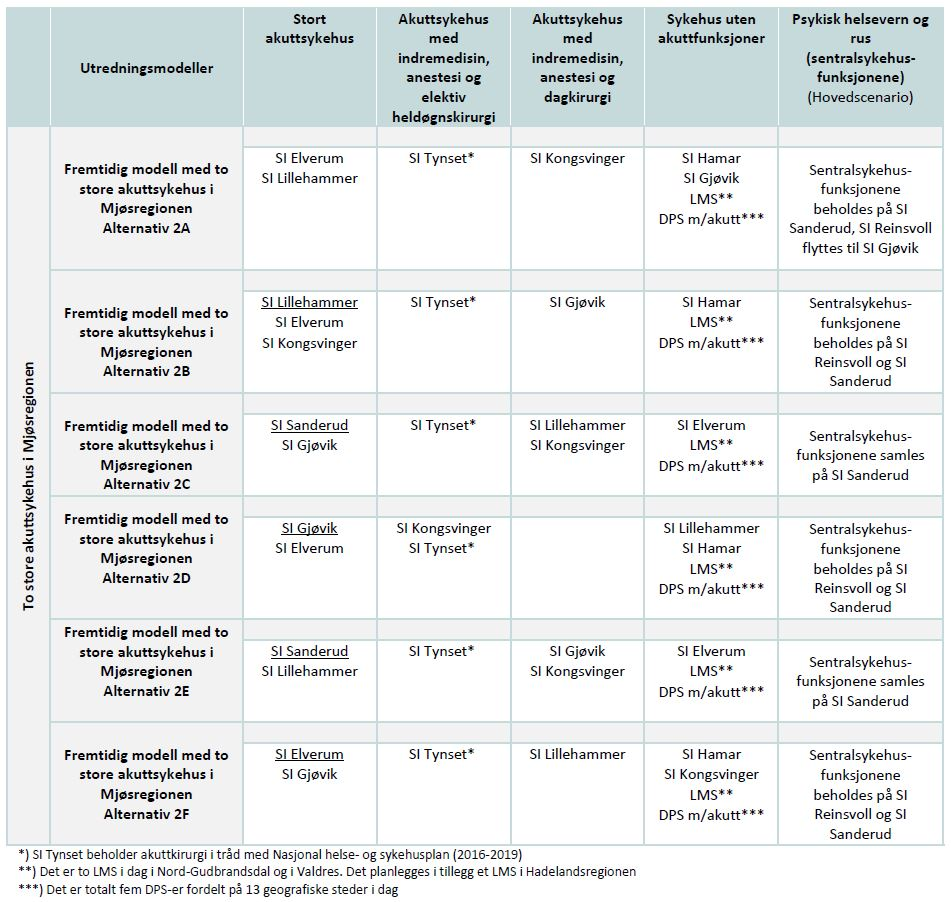 Tabell 2, Utredningsalternativ, fremtidig modell med to store akuttsykehus i Mjøsregionen Mulighetsstudiene, beskrevet i idéfaserapportens kapittel 8, har vurdert realiseringsmulighetene for