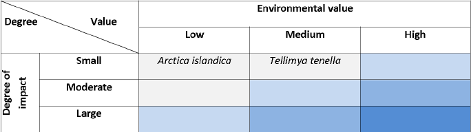 Figur 2. Endring i ph og medfølgende antatt effekt på bentiske biologi. Konsekvensene er definert som produkt av den biologiske ressursens miljøverdi og graden av påvirkning.