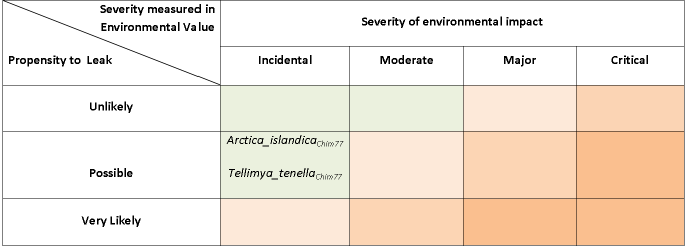 Tabell 2. Risikomatrise med innplassering av de identifiserte risiko elementene.