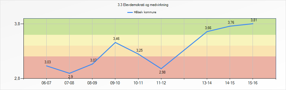 Utvikling over tid Elev- og foreldreundersøkelsen viser tilstanden i oktober/november hvert år.