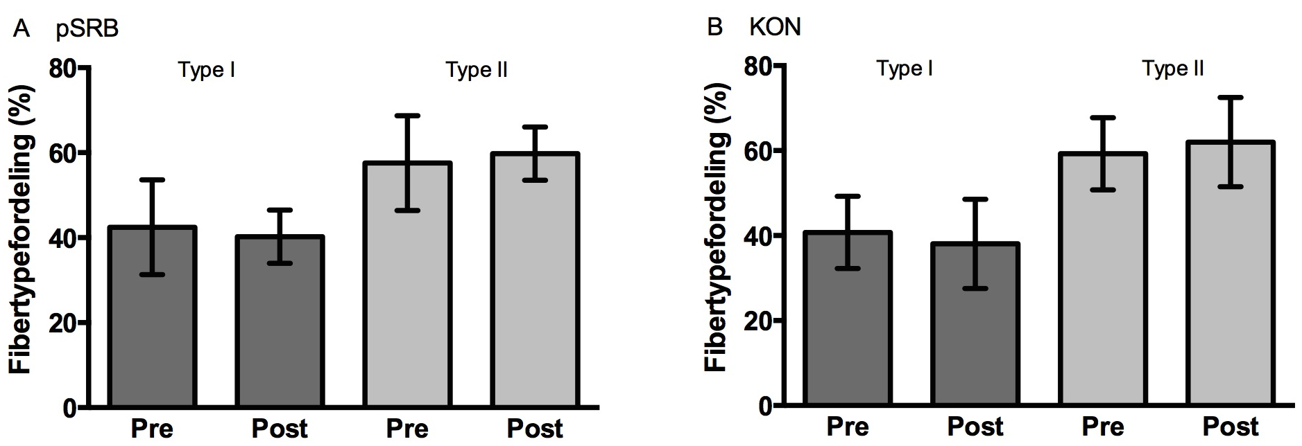 Figur 16. Prosentvise endringer for: A, muskelfiberareal (µm 2 ); og B, cellekjerner per muskelfiber i forhold til før (pre) treningsperioden. Pre til post endring: ** p 0.01.