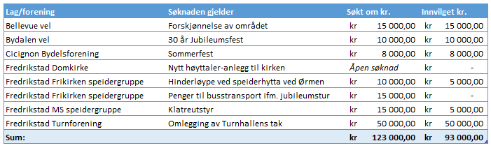 3.4. Økonomisk støtte (punkt 3 på styremøte-agendaen) Utvalget mottok åtte søknader om pengestøtte i 2015/