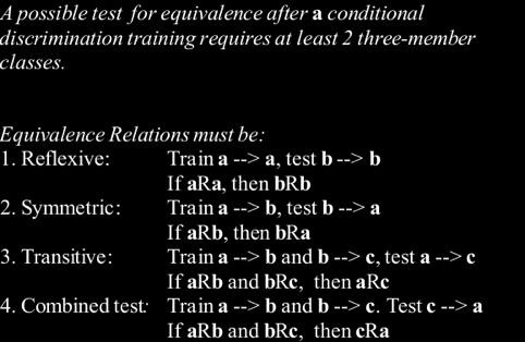 Atferdsmessige testene for å vurdere om en betinget relasjon er en ekvivalensrelasjon: Refleksivitet: Hver stimulus må ha en betinget relasjon til seg selv (for eksempel en sample stimulus A må være