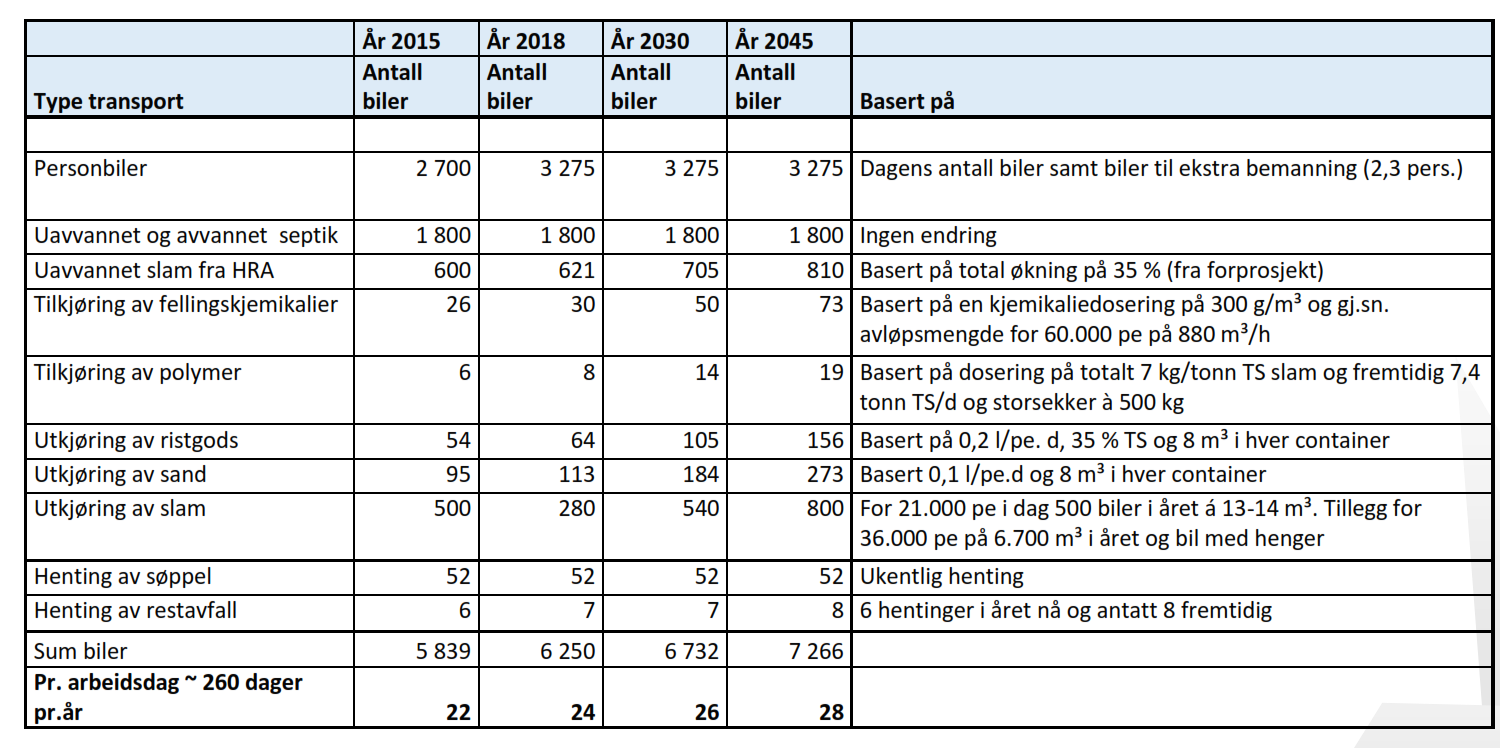 Trafikkbelastning Anleggsperioden: Massetransport: Ca 60 lass om dagen ut januar