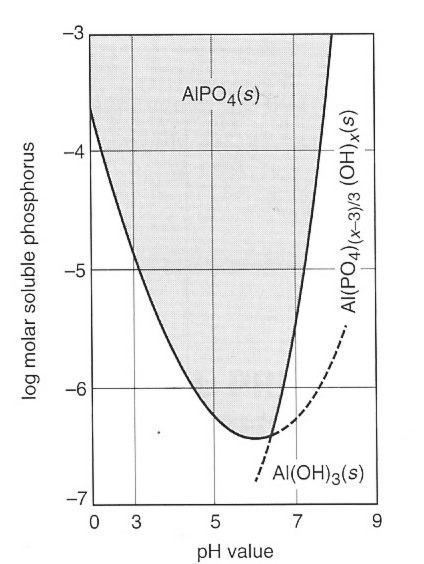 67 Figur 40. AlPO 4 -likevekt mot PO 4 -P som funksjon av ph (Tchobanoglous et. al. 2003). Figuren viser at både løst fosfor (PO 4 -P) og løst aluminium er høyere ved lave ph verdier.