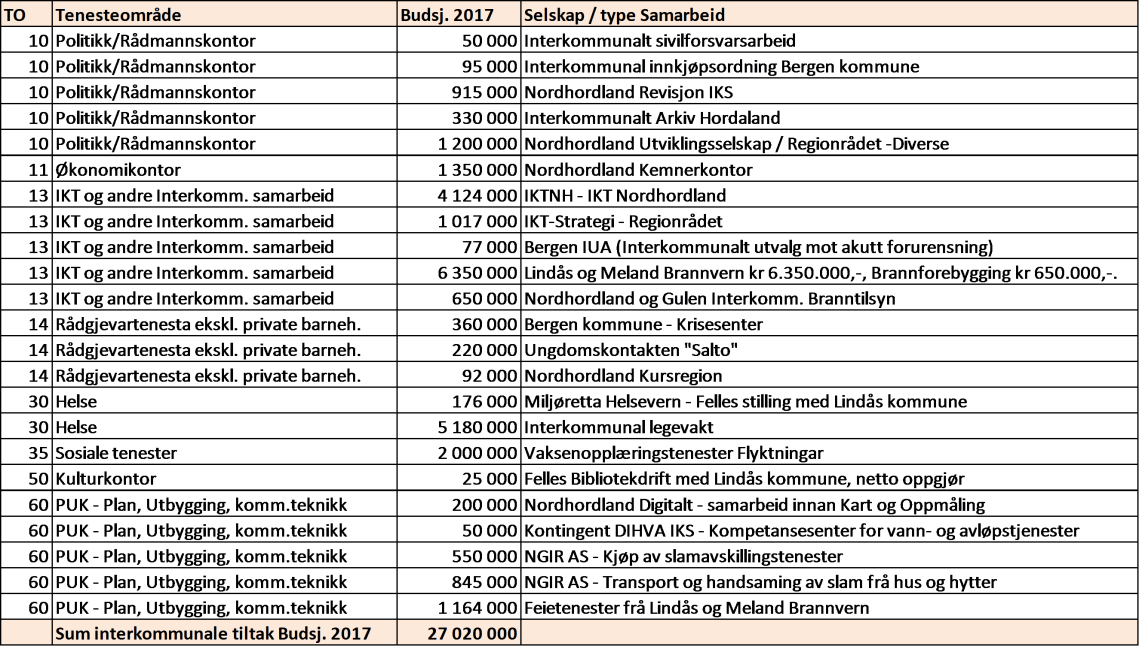 men budsjettert på diverse postar hjå Meland kommune : kr 150.000,- Tenesteleveransar kyrkjegardsdrifta, kalkulert kr 100.000,- Sum kostnadar til kyrkje, kyrkjekontor og kyrkjegardar: kr 4.600.