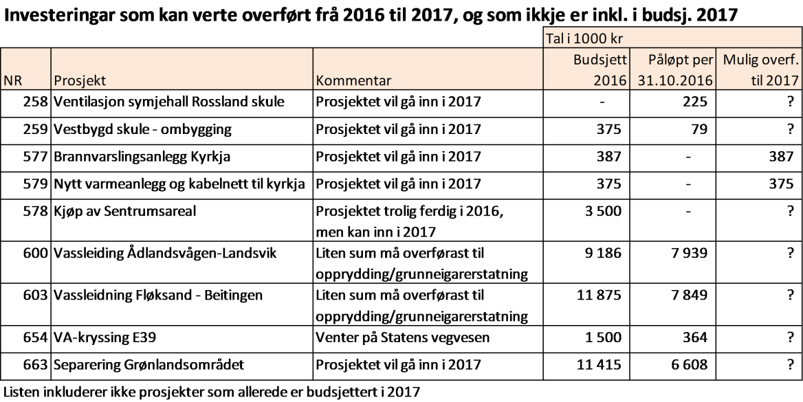 8. Flyktningefondet Meland kommune har per 31.12.2015 ubrukte fondsmidlar til flykningetiltak på kr 9,1 mill.