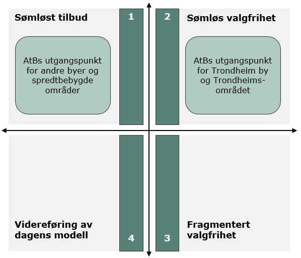 Figur 56: AtBs scenarioer for Trøndelag; scenario 1 for mindre byer og spredtbygde områder