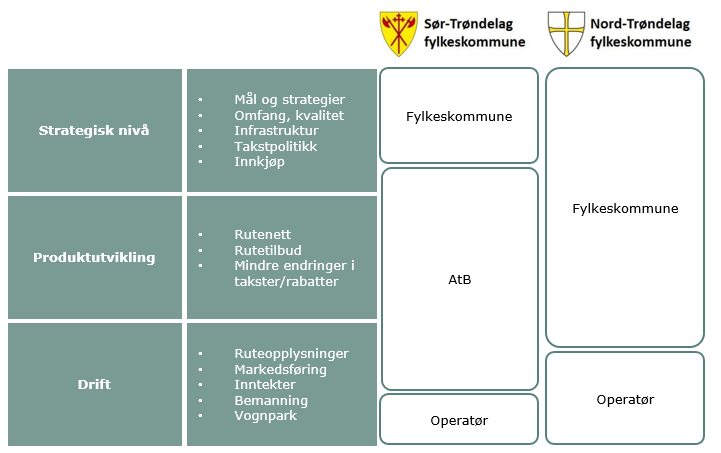 Organisering av fylkeskommunal kollektivtrafikk En oversikt over ansvarsfordelingen for kollektivtrafikken i Trøndelag vises i Figur 12.