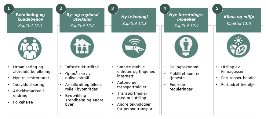 9 TRENDANALYSE Dette kapittelet beskriver trender, utviklingstrekk og drivere av betydning for fremtidens persontransport i Trøndelag.