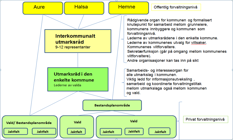 Hjorteviltrådet skal (hentet fra vedtektene 2-Formål og arbeidsfelt): Tjene valda på en best mulig måte, innenfor rammene av forsvarlig og god ressursutnytting i tråd med de til enhver tid vedtatte