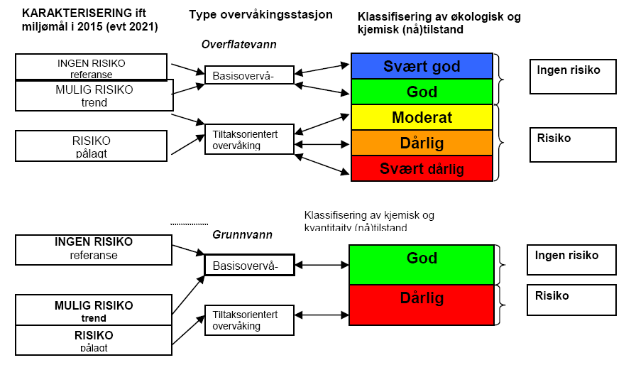 god tilstand bestemmende for hvorvidt miljømålet er tilfredsstilt, og det kvalitetselement som har dårligst tilstand styrer klassen for hele vannforekomsten.