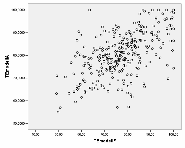 Figur 3.11 Scatterplot teknisk effektivitet SAMDATA-modellen versus modell F Figur 3.