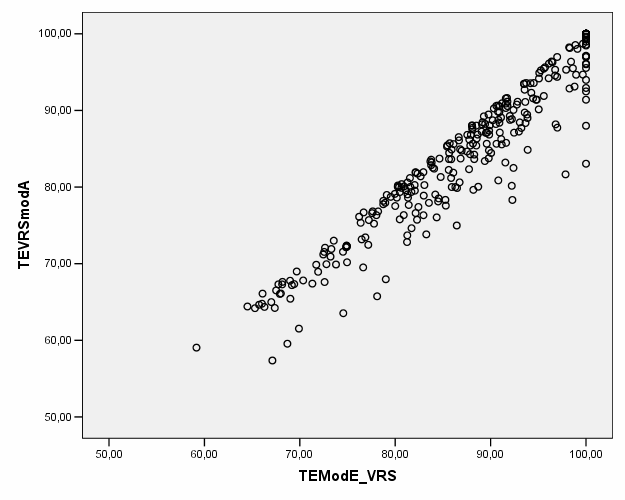 Figur 3.16 nedenfor plotter resultater fra beregning av effektivitet basert på SAMDATAmodellen mot modell E. Figuren illustrerer høy korrelasjon mellom beregnet effektivitet.