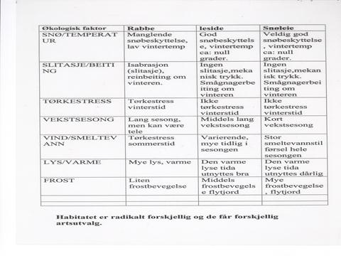 Lesider: Stabilt og godt snødekke om vinteren Smelter relativt tidlig fram om sommeren Fordel: Relativt lang vekstsesong, god snøbeskyttelse mot vinterens temperaturekstremer Markfuktighet god i