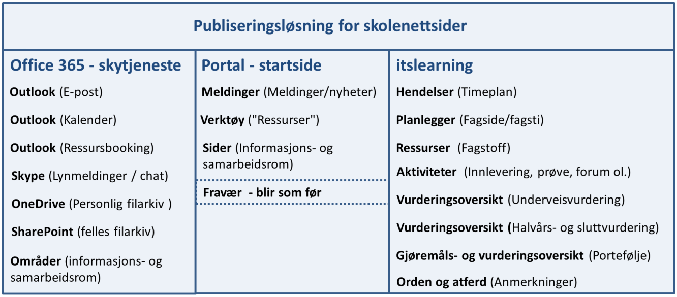 Fronter erstattes av flere tjenester i Skoleplattform Oslo. Itslearning er en av disse tjenestene. Fag- og timeplaner 7 klasser på 8., 8. klasser på 9. og 10.: Egentlig en for mye på 9.