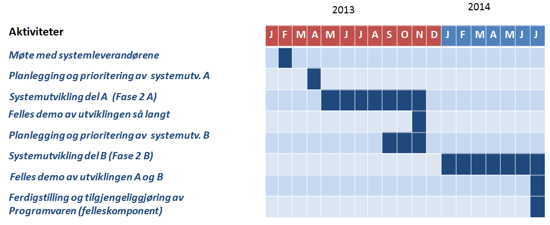 Fremdrift (del 2 systemutvikling) Felles administrasjonsløsning for