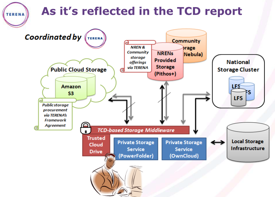 Trusted Cloud Drive Facility - TCD TCD maintain trust and privacy of the enduser domain by separating metadata and encryption keys from the
