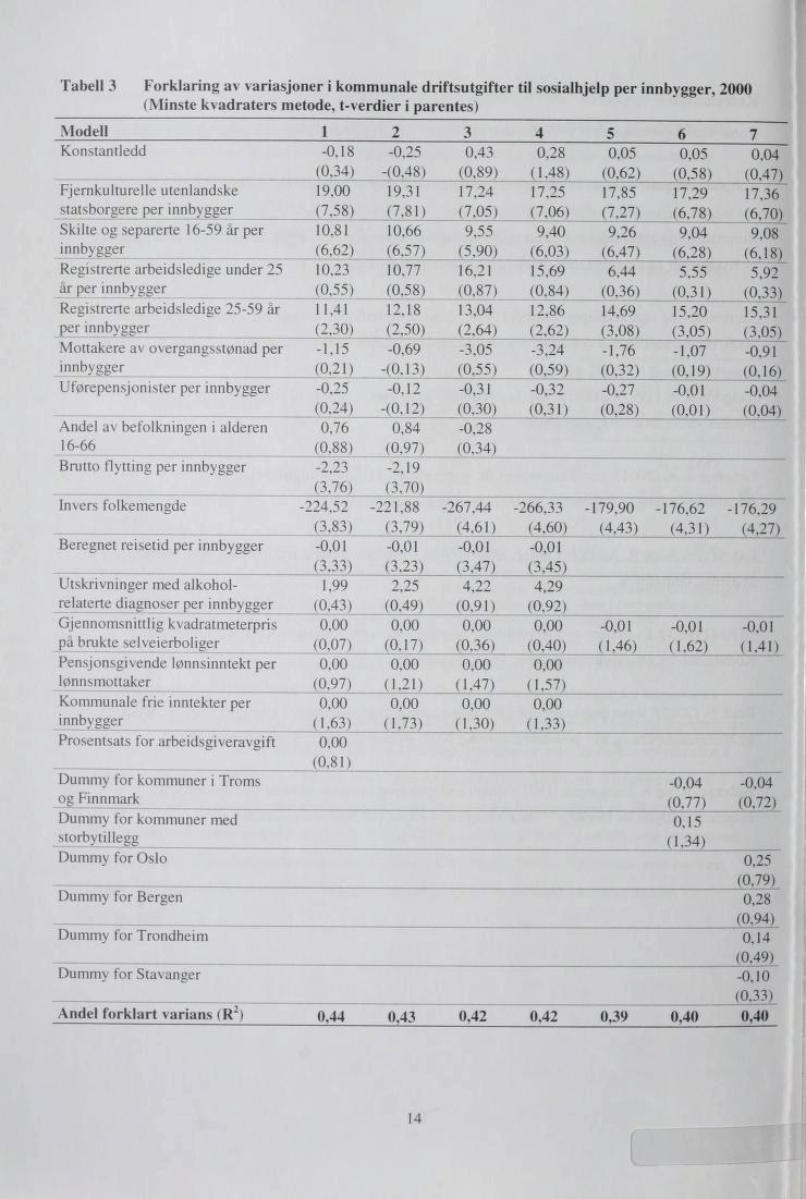 Tabell 3 Forklaring av variasjoner i kommunale driftsutgifter til sosialhjelp per innbygger, 2000 (Minste kvadraters metode, t-verdier i parentes) Modell 1 2 3 4 5 6 7 Konstantledd -0,18-0,25 0,43