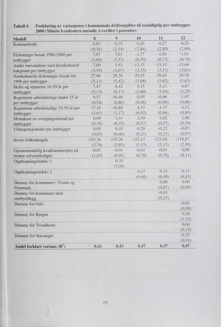Tabell 4 Opphopningsindeks 2 Forklaring av variasjoner i kommunale driftsutgifter til sosialhjelp per innbygger, 2000 (Minste kvadraters metode, t-verdier i parentes) Modell 8 9 10 11 12 Konstantledd