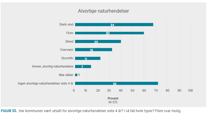 Naturhendelser 63% av kommunene har hatt alvorlige