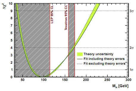 Higgs-søk - utgangspunktet for LHC Teoretisk vet vi så å si alt om Higgs, men ikke dens masse (eller hvorvidt den finnes) Tilpasninger