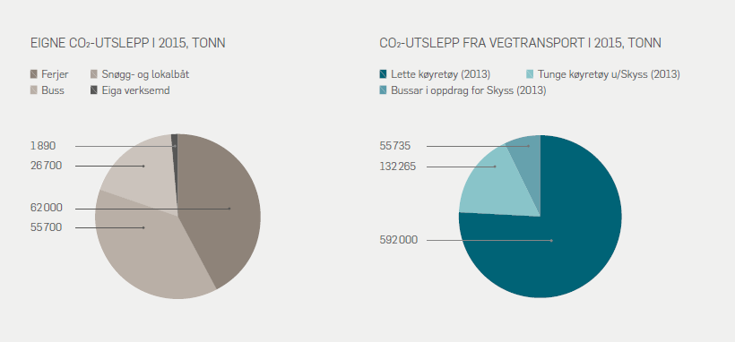 CO2-utslepp frå kollektivsektoren i 2015 I 2015 sto ferjer for 42 % av dei totale CO2-utsleppa frå