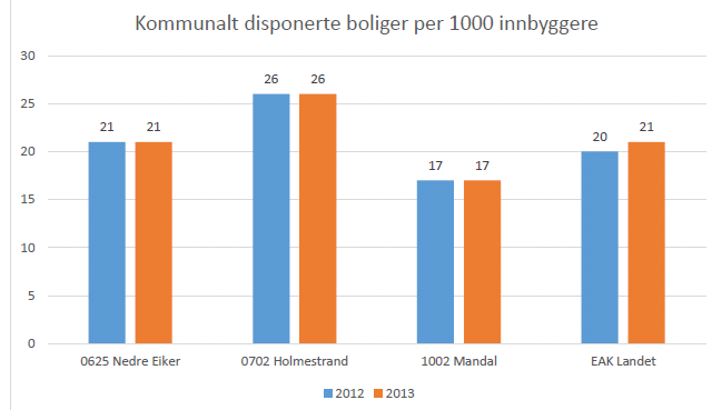 landsgjennomsnittet. Ventelisten fremsto noe uoversiktlig og det var uklare prioriteringer og rolleutøvelse ved saksbehandling og tildeling av kommunale utleieboliger.