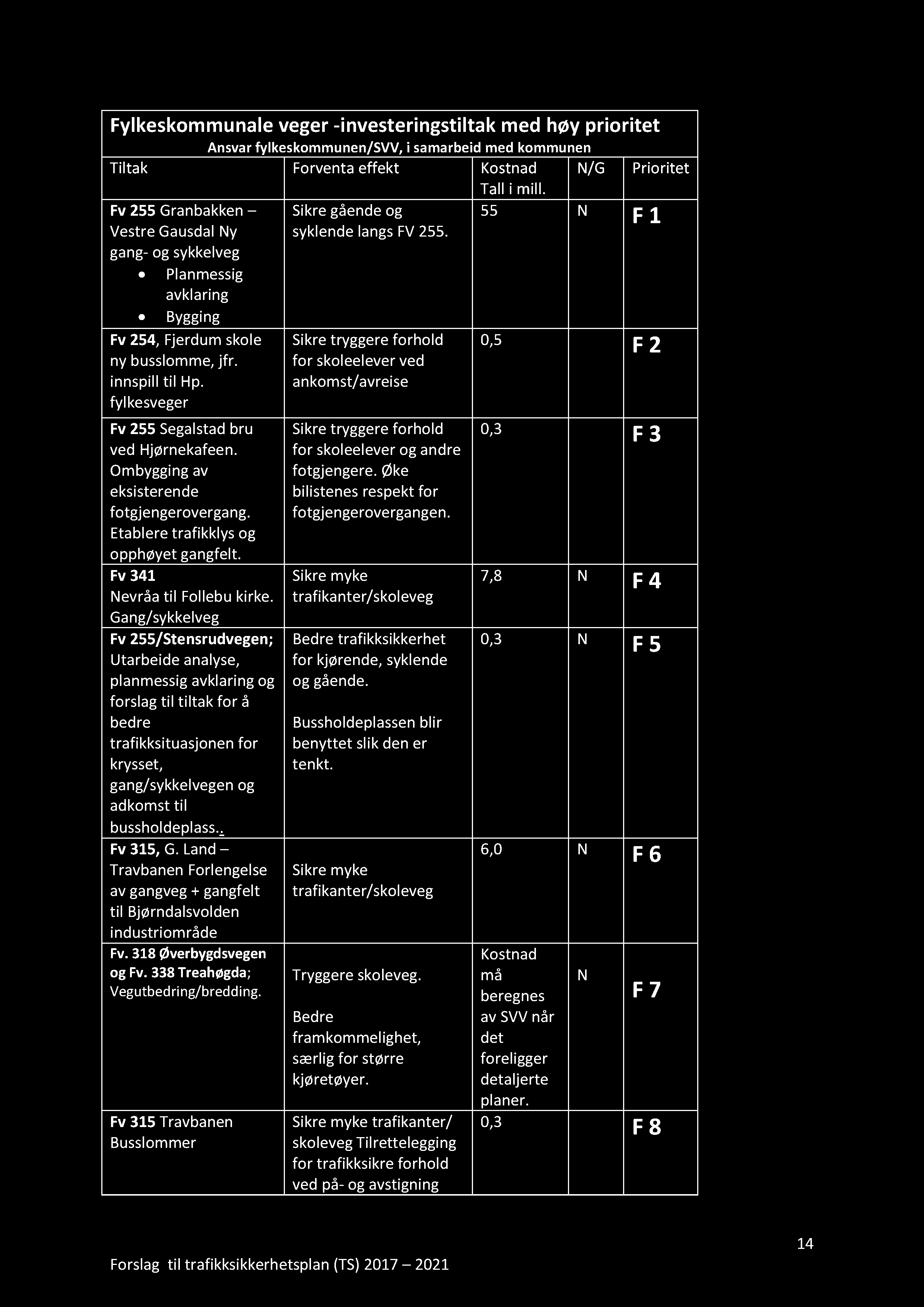 Fylkeskommunale veger - i nvesteringstiltak med høy prioritet Ansvar fylkeskommunen/svv, i samarbeid med kommunen Tiltak Forventa effekt Kostnad Tall i mill.