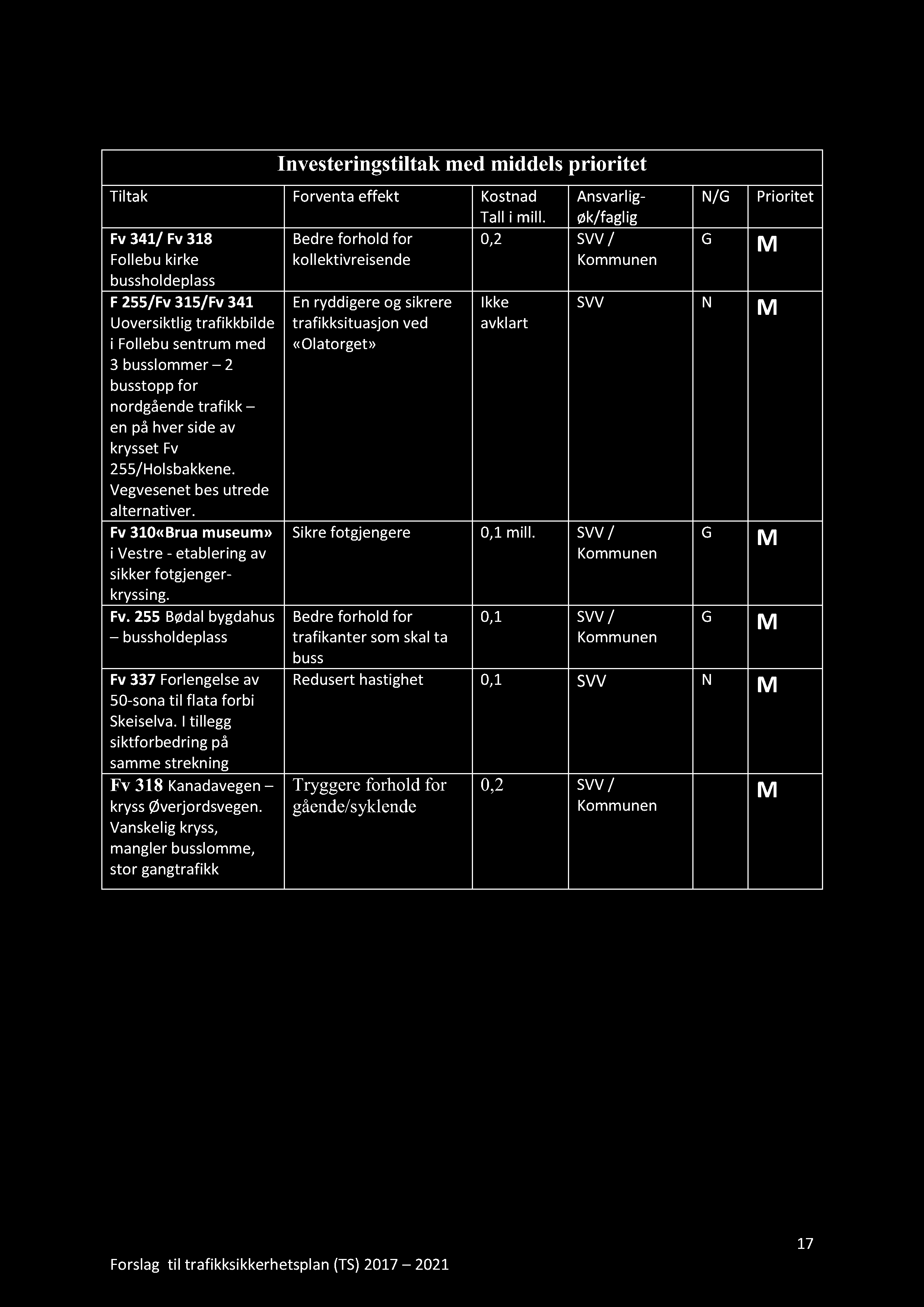 Investeringstiltak med middels prioritet Tiltak Forventa effekt Kostnad Tall i mill.