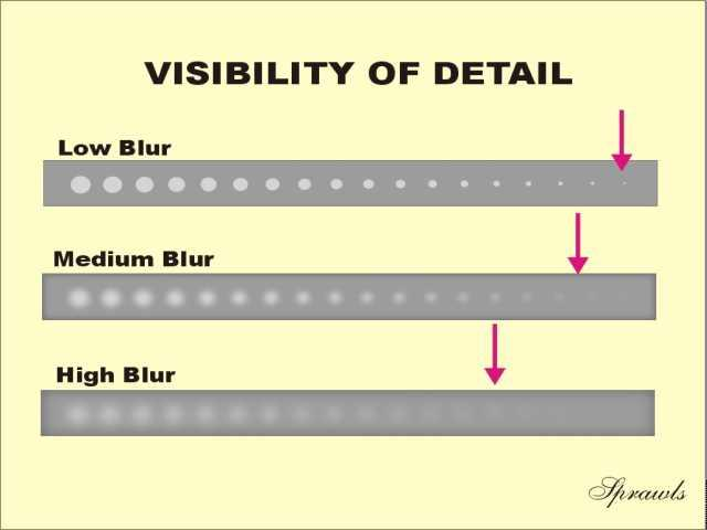 Effekter av blur Store objekter Blur vil redusere kontrasten i kantene til store objekter og smøre dem ut.