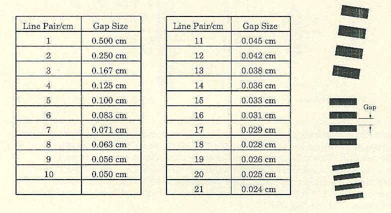 Linjepar pr. cm Målet på høykontrast er lp/cm. En linje og ett mellomrom er ett linjepar.