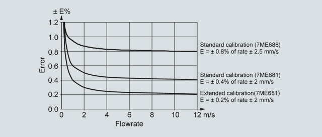 Målenøyaktighet Måler begge veier med maksimalt avvik på 0.4% av flow rate ±2 mm/s (DN 25 to DN 1200) 0.2% av flow rate ±2 mm/s (DN 50 to DN 300) 0.8% av flow rate ±2.