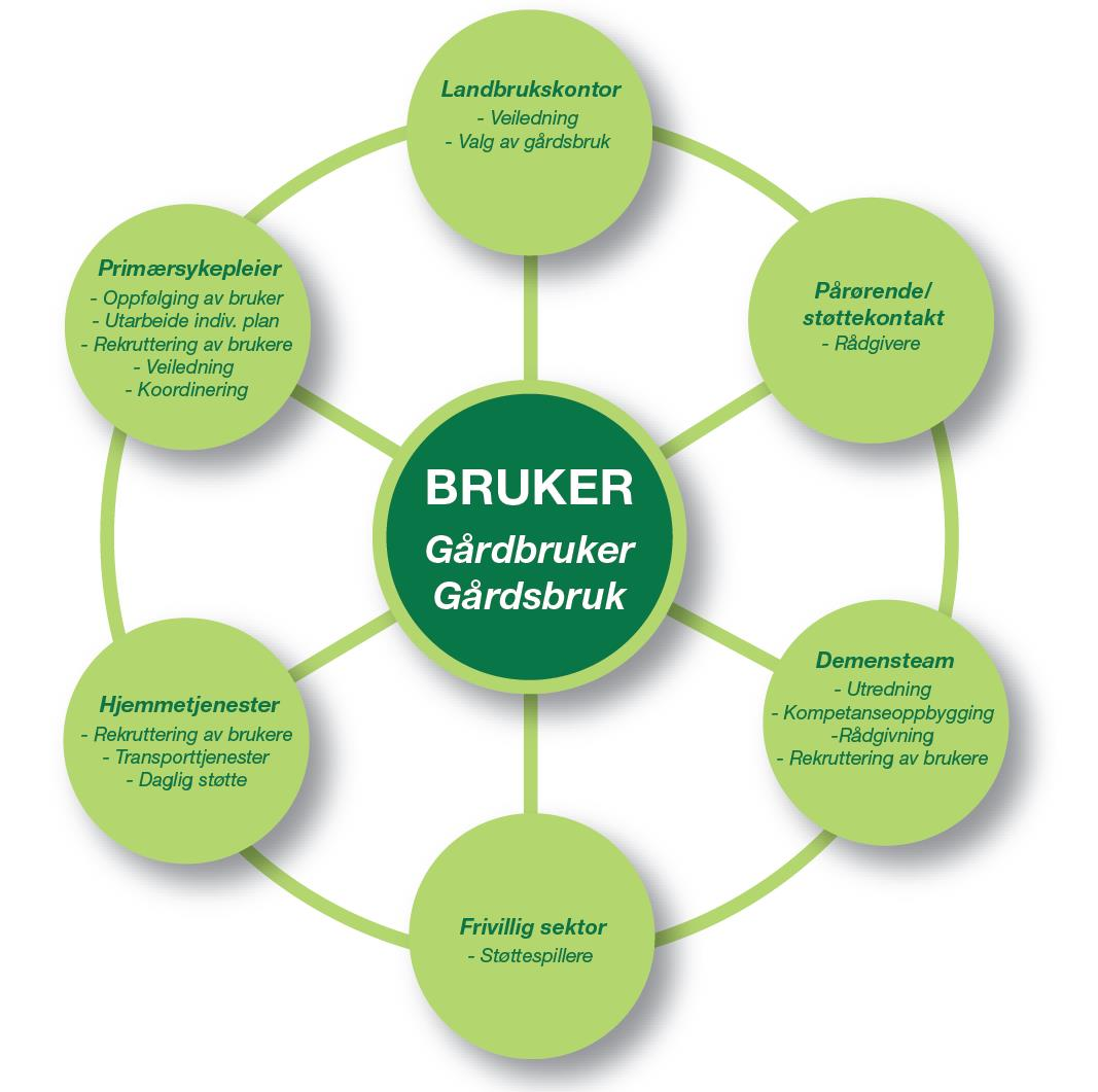 Koordinering av tjenesten Landbrukskontoret Pårørende/støttekontakt
